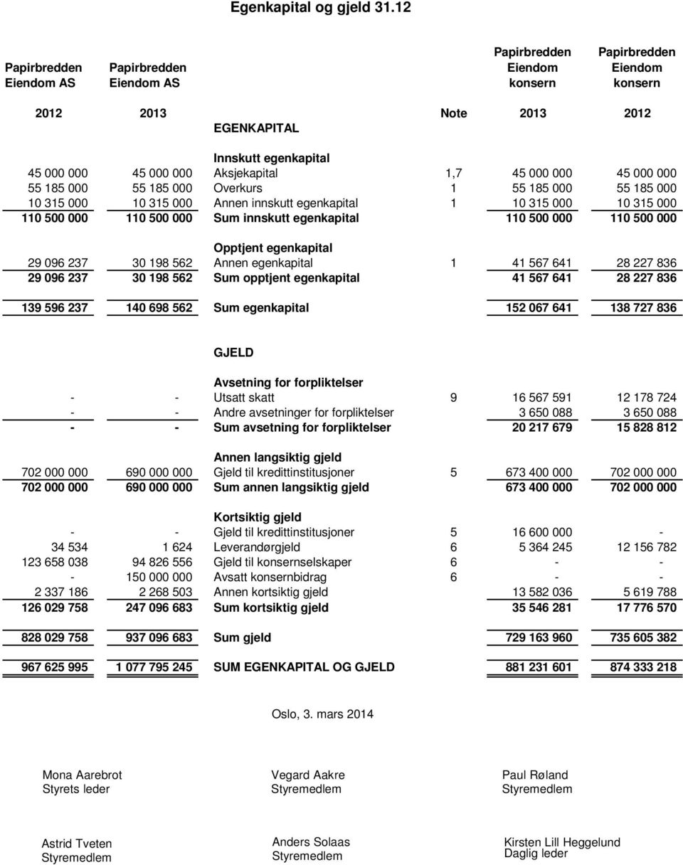 315 000 Annen innskutt egenkapital 1 10 315 000 10 315 000 110 500 000 110 500 000 Sum innskutt egenkapital 110 500 000 110 500 000 Opptjent egenkapital 29 096 237 30 198 562 Annen egenkapital 1 41