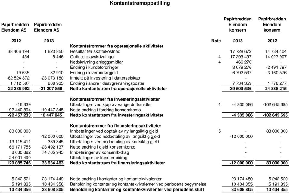 872-23 073 180 Inntekt på investering i datterselskap - - 1 712 597 268 935 Endring i andre tidsavgrensningsposter 7 734 359 1 778 277-22 385 992-21 207 859 Netto kontantstrøm fra operasjonelle