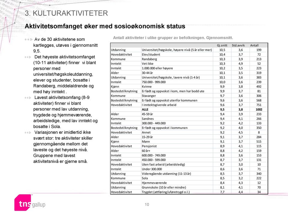 Lavest aktivitetsomfang (8-9 aktiviteter) finner vi blant personer med lav utdanning, trygdede og hjemmeværende, arbeidsledige, med lav inntekt og bosatte i Sola.