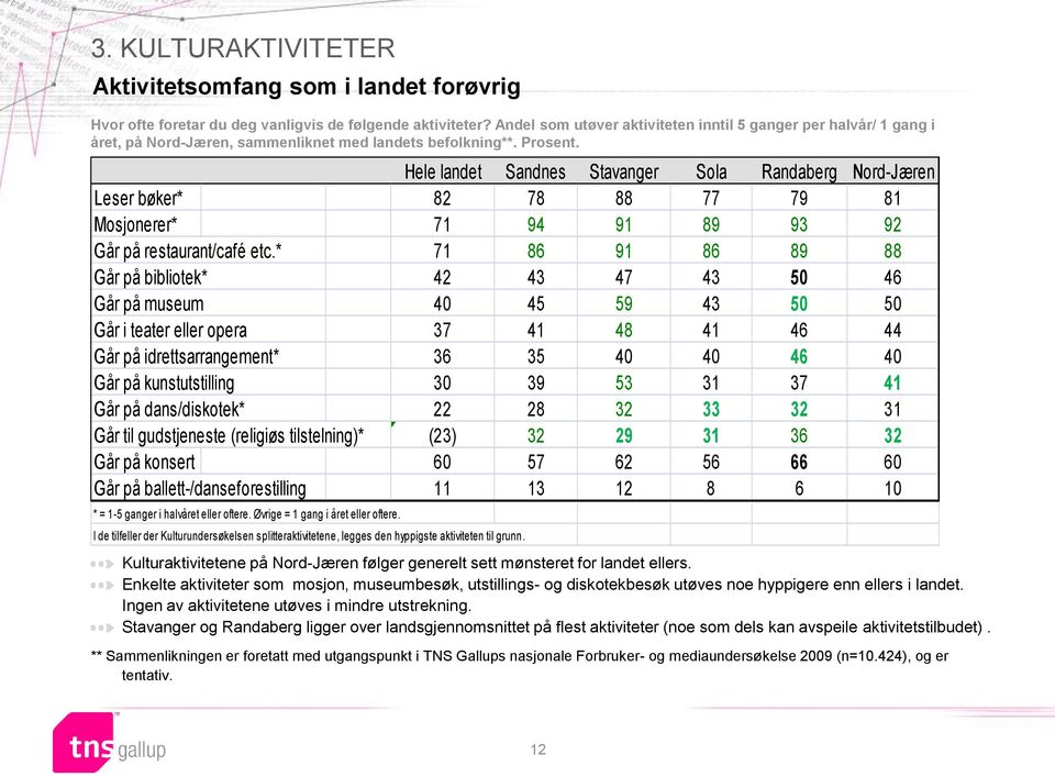 Hele landet Sandnes Stavanger Sola Randaberg Nord-Jæren Leser bøker* 82 78 88 77 79 81 Mosjonerer* 71 94 91 89 93 92 Går på restaurant/café etc.