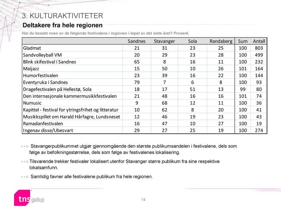 22 0 144 Eventyruka i Sandnes 79 7 6 8 0 93 Dragefestivalen på Hellestø, Sola 18 17 51 13 99 80 Den internasjonale kammermusikkfestivalen 21 48 16 16 1 74 Numusic 9 68 12 11 0 36 Kapittel - festival