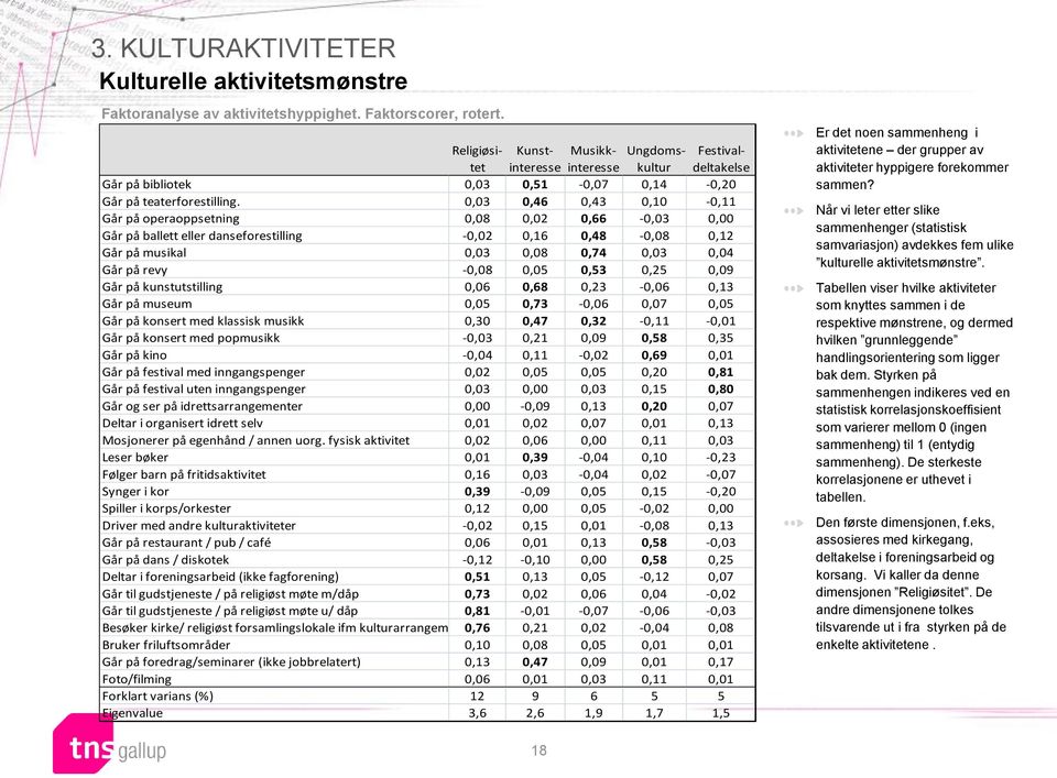 0,03 0,46 0,43 0, -0,11 Går på operaoppsetning 0,08 0,02 0,66-0,03 0,00 Går på ballett eller danseforestilling -0,02 0,16 0,48-0,08 0,12 Går på musikal 0,03 0,08 0,74 0,03 0,04 Går på revy -0,08 0,05