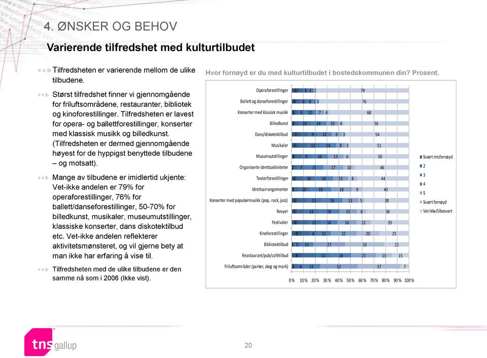 Tilfredsheten er lavest for opera- og ballettforestillinger, konserter med klassisk musikk og billedkunst.