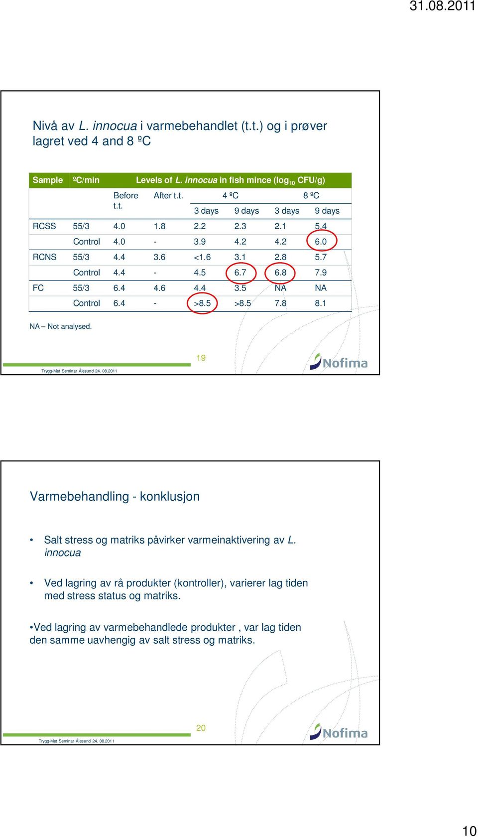 1 NA Not analysed. 19 Varmebehandling - konklusjon Salt stress og matriks påvirker varmeinaktivering av L.