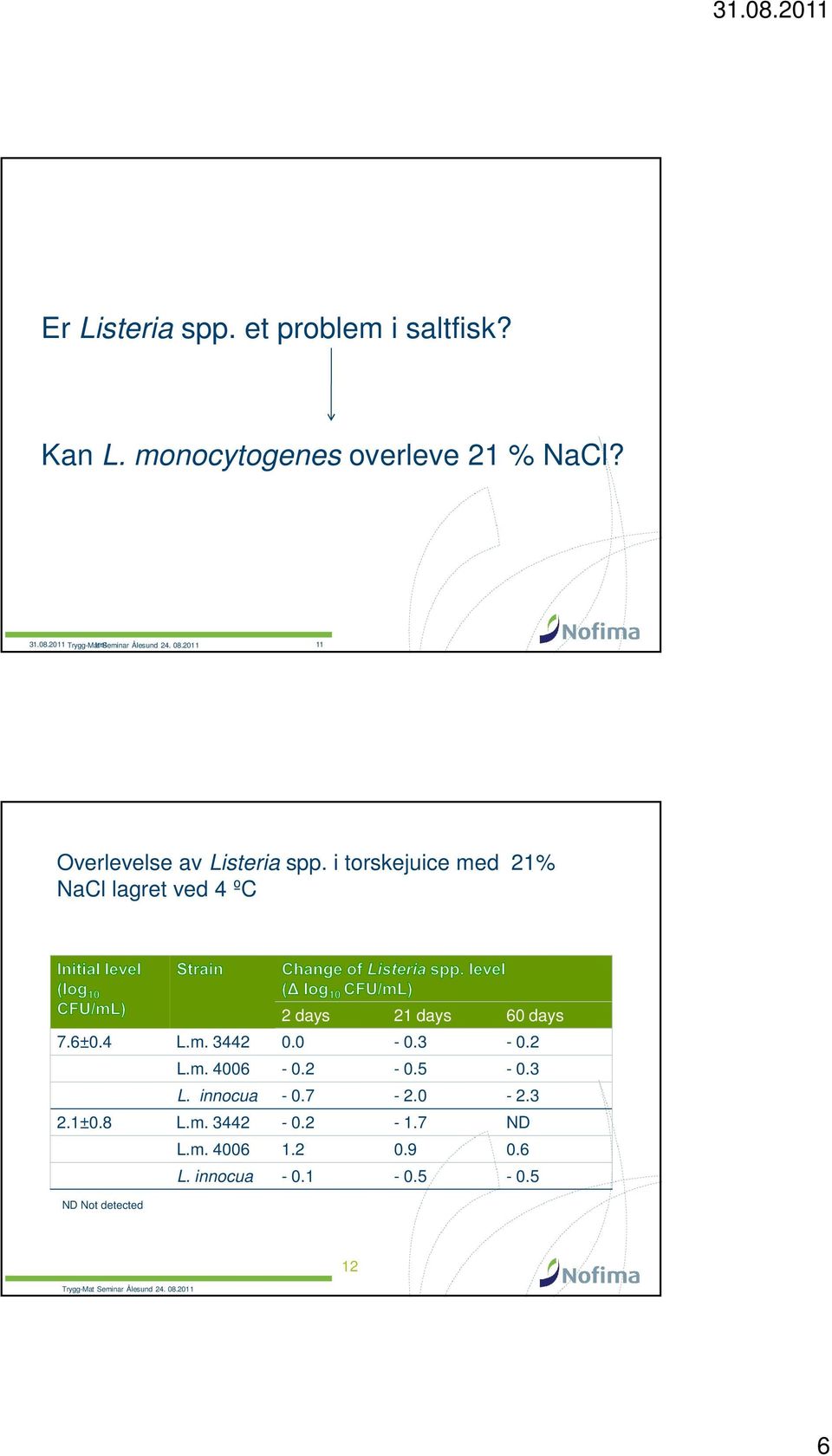 i torskejuice med 21% NaCl lagret ved 4 ºC 2 days 21 days 60 days 7.6±0.4 L.m. 3442 0.0-0.3-0.2 L.m. 4006-0.