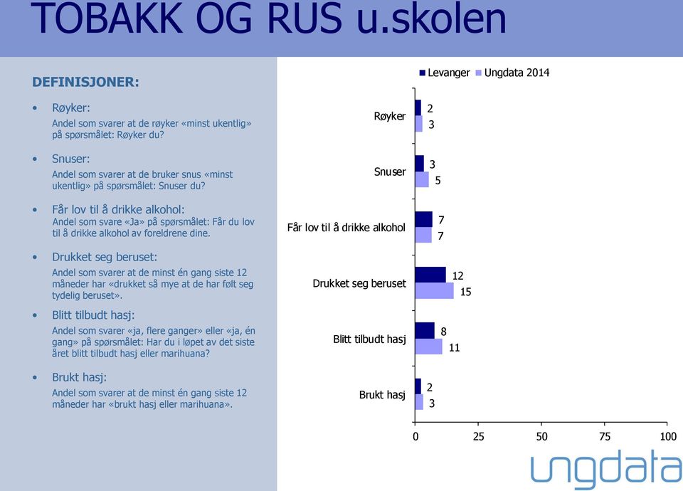 Drukket seg beruset: Andel som svarer at de minst én gang siste 12 måneder har «drukket så mye at de har følt seg tydelig beruset».