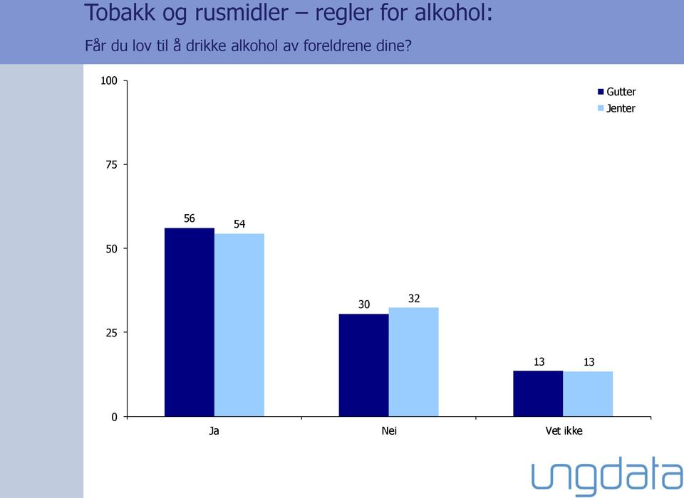 alkohol av foreldrene dine?