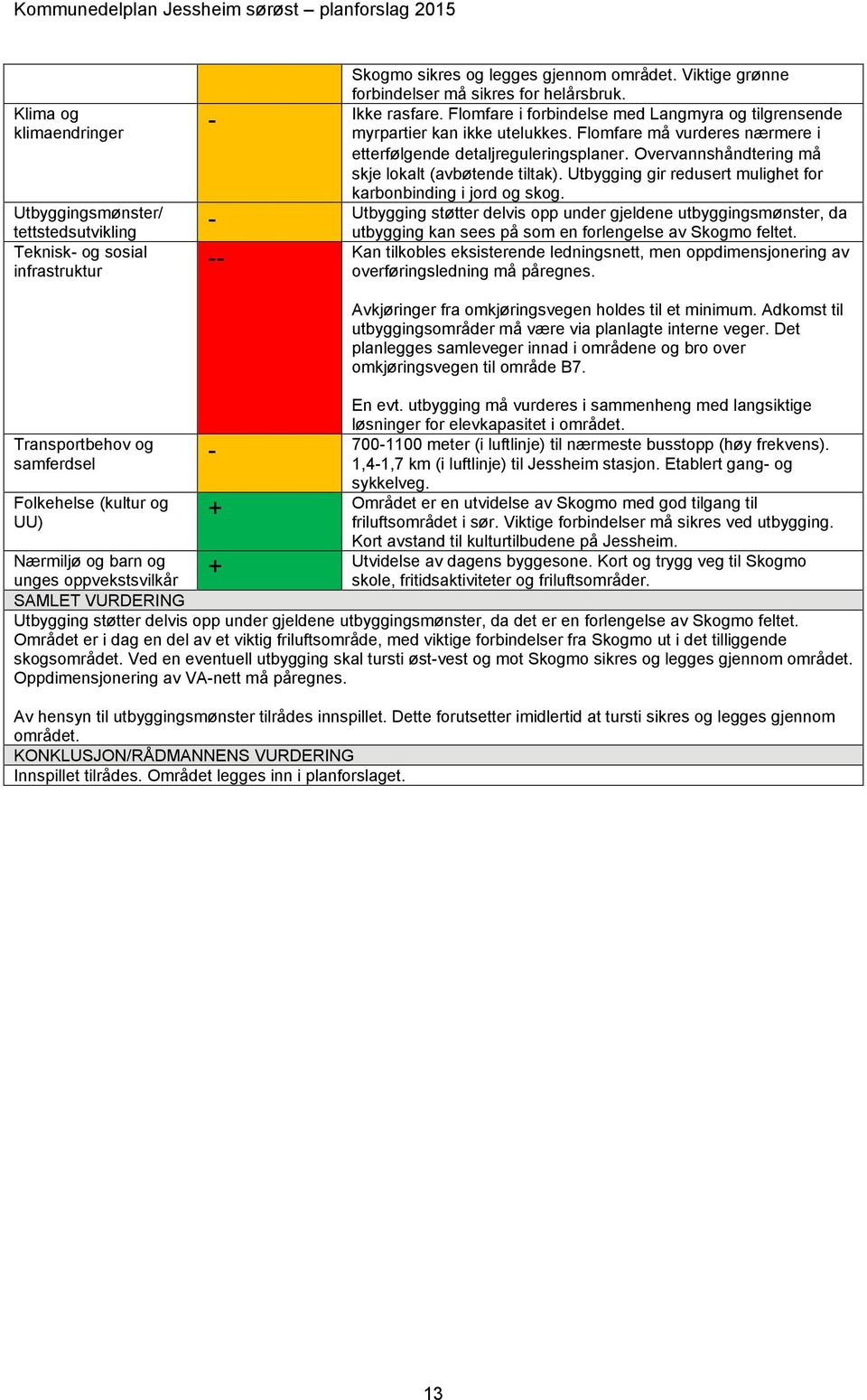 Flomfare må vurderes nærmere i etterfølgende detaljreguleringsplaner. Overvannshåndtering må skje lokalt (avbøtende tiltak). Utbygging gir redusert mulighet for karbonbinding i jord og skog.