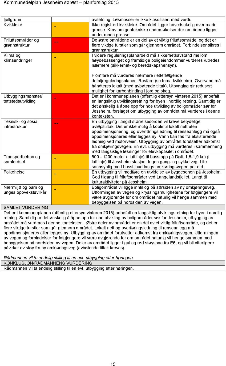 Friluftsområder og grønnstruktur Klima og klimaendringer Utbyggingsmønster/ tettstedsutvikling Teknisk og sosial infrastruktur Transportbehov og samferdsel De østre områdene er en del av et viktig