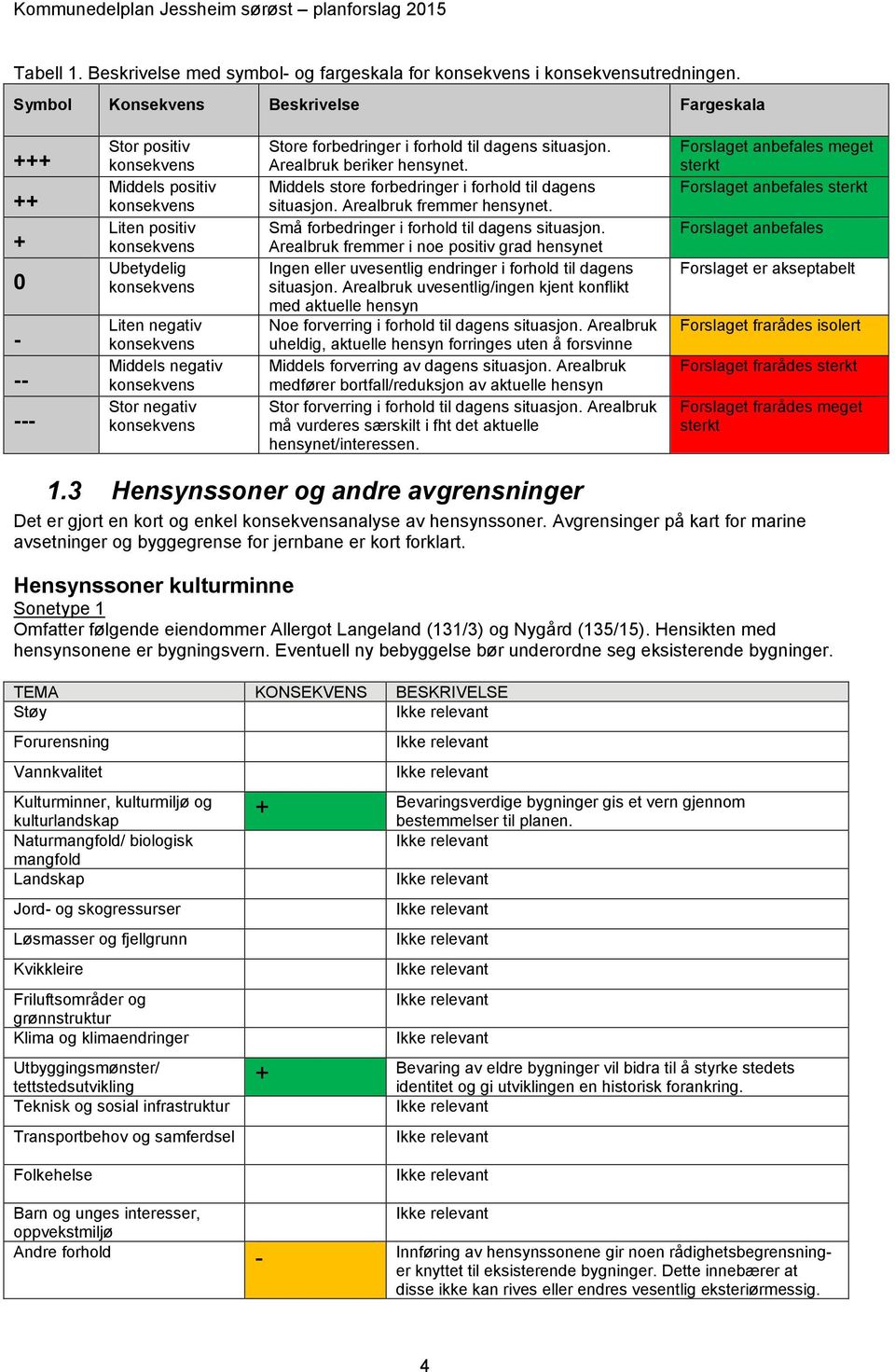 negativ konsekvens Store forbedringer i forhold til dagens situasjon. Arealbruk beriker hensynet. Middels store forbedringer i forhold til dagens situasjon. Arealbruk fremmer hensynet.