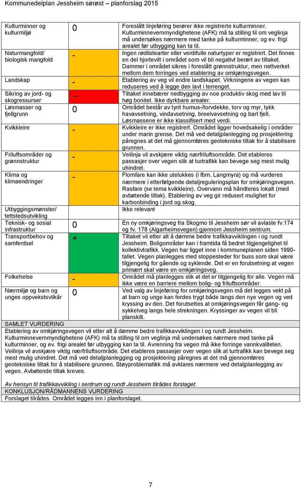 Ingen rødlistearter eller verdifulle naturtyper er registrert. Det finnes en del hjortevilt i området som vil bli negativt berørt av tiltaket.