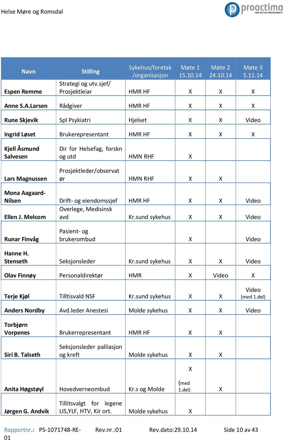 Larsen Rådgiver HMR HF X X X Rune Skjevik Spl Psykiatri Hjelset X X Video Ingrid Løset Brukerepresentant HMR HF X X X Kjell Åsmund Salvesen Lars Magnussen Dir for Helsefag, forskn og utd HMN RHF X