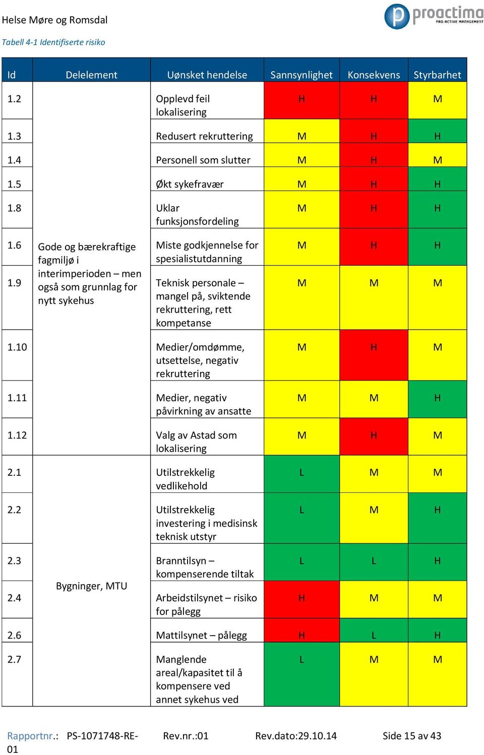 9 også som grunnlag for Teknisk personale nytt sykehus mangel på, sviktende rekruttering, rett kompetanse 1.10 Medier/omdømme, utsettelse, negativ rekruttering 1.