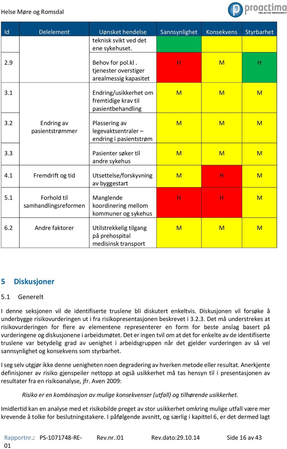 1 Fremdrift og tid Utsettelse/forskyvning av byggestart M M M M M M M H M 5.1 Forhold til samhandlingsreformen Manglende koordinering mellom kommuner og sykehus H H M 6.