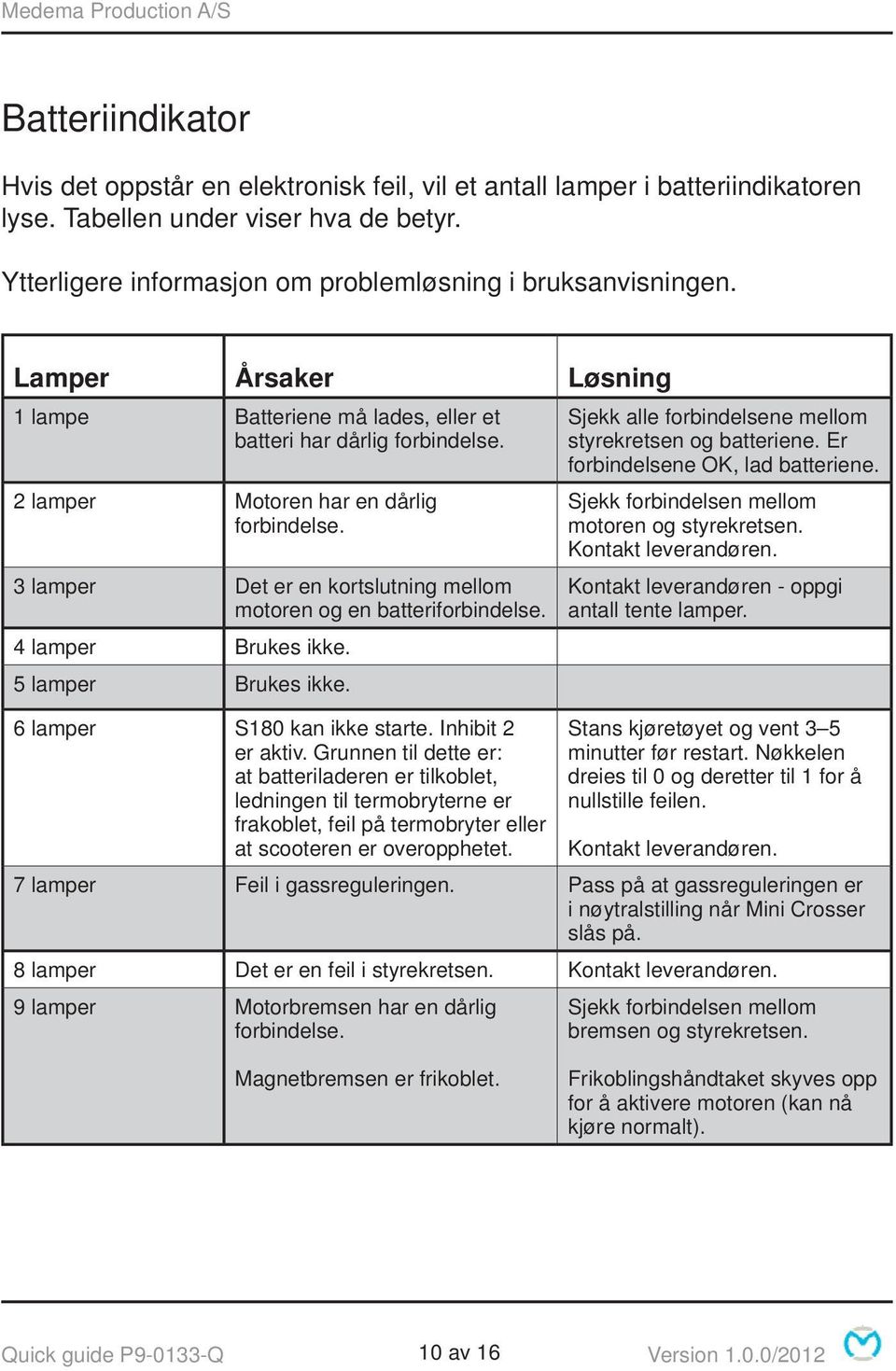 3 lamper Det er en kortslutning mellom motoren og en batteriforbindelse. 4 lamper Brukes ikke. 5 lamper Brukes ikke. 6 lamper S180 kan ikke starte. Inhibit 2 er aktiv.