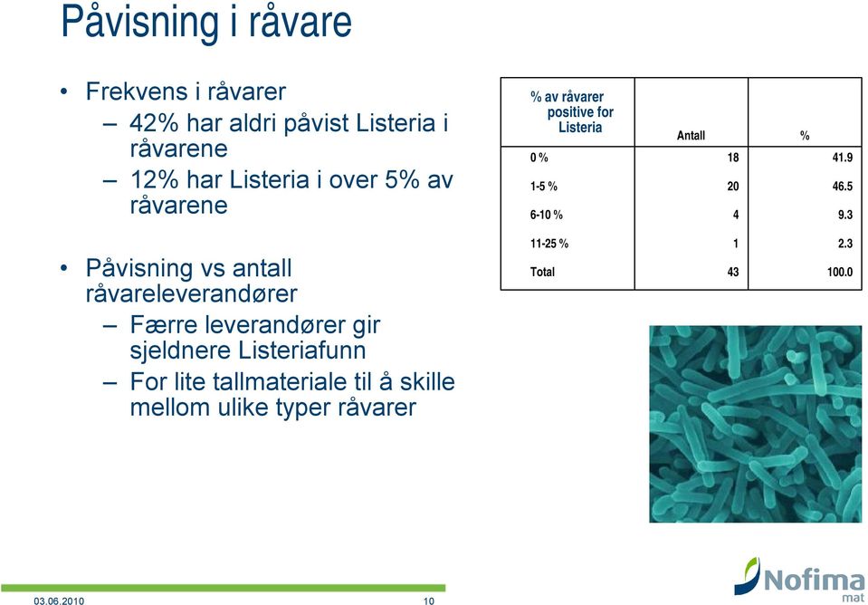 5 9.3 Påvisning vs antall råvareleverandører Færre leverandører gir sjeldnere Listeriafunn For