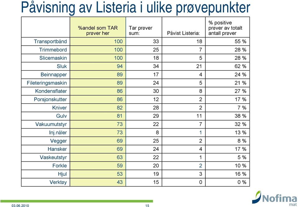 24 5 21 % Kondensflater 86 30 8 27 % Porsjonskutter 86 12 2 17 % Kniver 82 28 2 7 % Gulv 81 29 11 38 % Vakuumutstyr 73 22 7 32 % Inj.