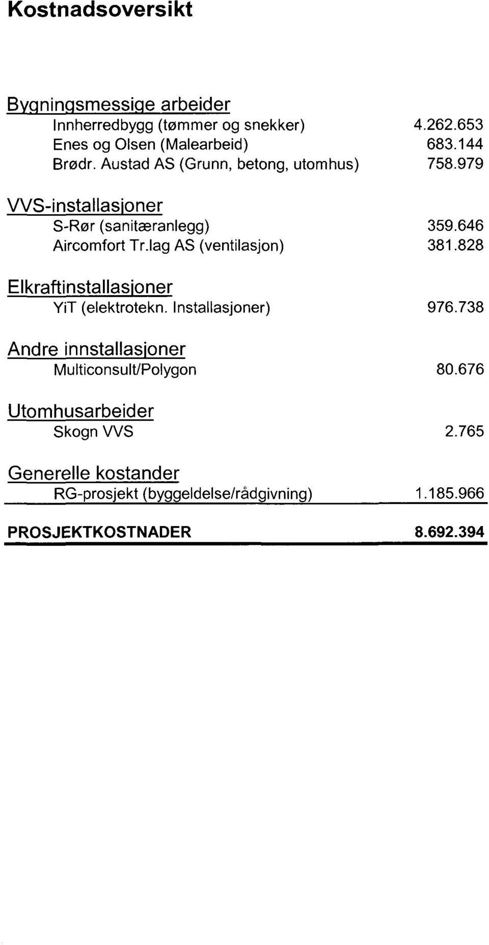 lag AS (ventilasjon) Elkraftinstallas'oner YiT (elektrotekn. Installasjoner) 4.262.653 683.144 758.979 359.646 381.828 976.