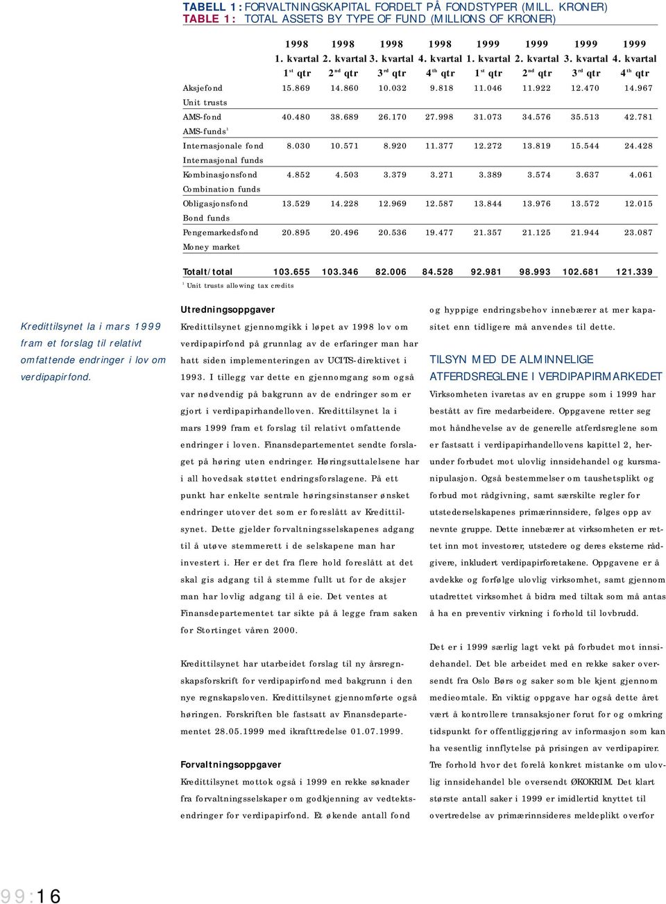 967 Unit trusts AMS-fond 40.480 38.689 26.170 27.998 31.073 34.576 35.513 42.781 AMS-funds 1 Internasjonale fond 8.030 10.571 8.920 11.377 12.272 13.819 15.544 24.