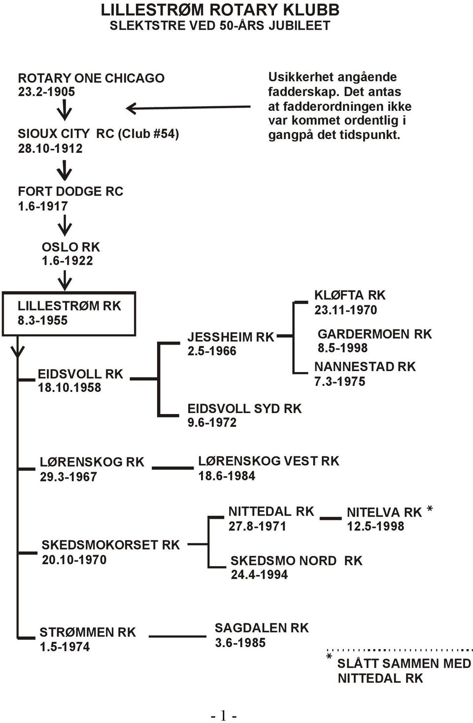 1958 JESSHEIM RK 2.5-1966 EIDSVOLL SYD RK 9.6-1972 KLØFTA RK 23.11-1970 GARDERMOEN RK 8.5-1998 NANNESTAD RK 7.3-1975 LØRENSKOG RK 29.3-1967 SKEDSMOKORSET RK 20.