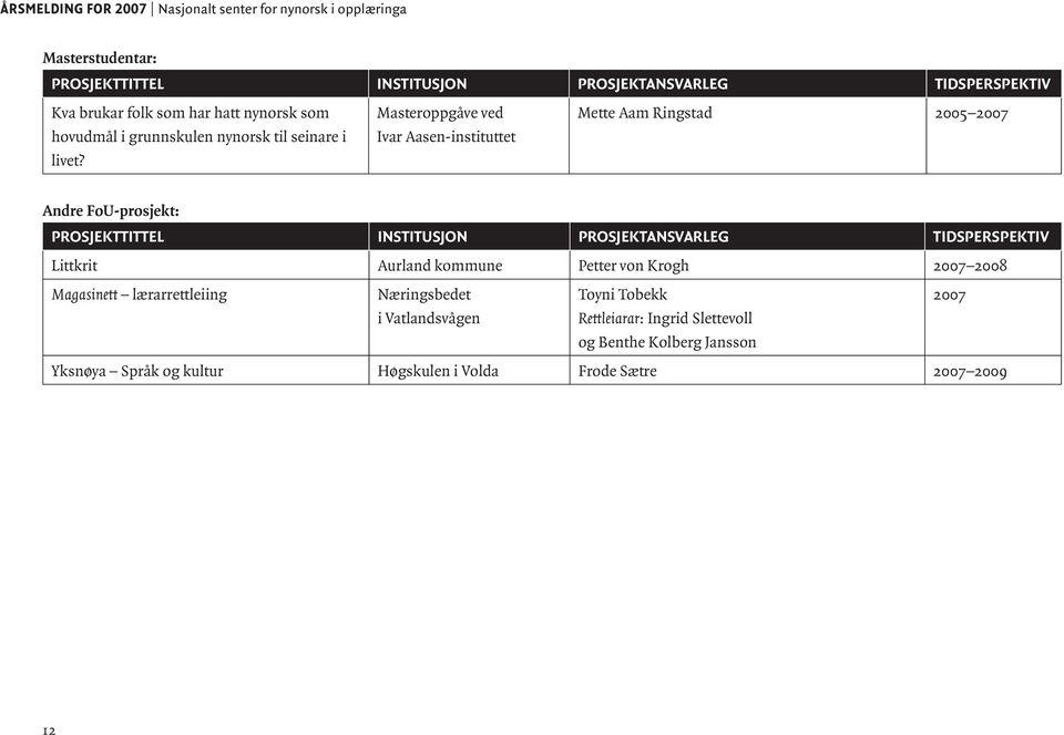 Masteroppgåve ved Ivar Aasen-instituttet Mette Aam Ringstad 2005 2007 Andre FoU-prosjekt: PROSJEKTTITTEL INSTITUSJON PROSJEKTANSVARLEG TIDSPERSPEKTIV