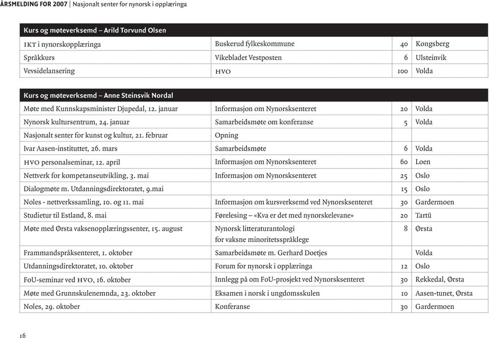 januar Samarbeidsmøte om konferanse 5 Volda Nasjonalt senter for kunst og kultur, 21. februar Opning Ivar Aasen-instituttet, 26. mars Samarbeidsmøte 6 Volda hvo personalseminar, 12.