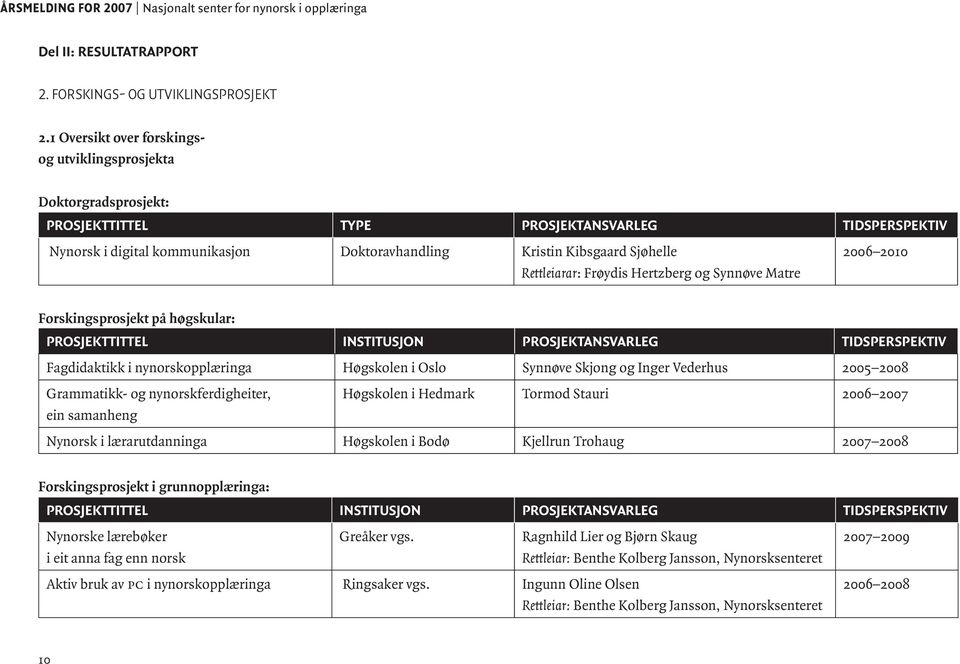 Rettleiarar: Frøydis Hertzberg og Synnøve Matre 2006 2010 Forskingsprosjekt på høgskular: PROSJEKTTITTEL INSTITUSJON PROSJEKTANSVARLEG TIDSPERSPEKTIV Fagdidaktikk i nynorskopplæringa Høgskolen i Oslo