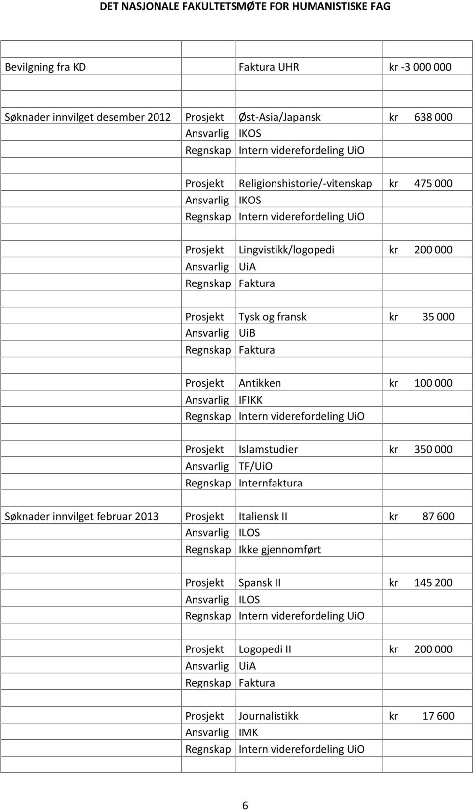 000 Ansvarlig IFIKK Prosjekt Islamstudier kr 350 000 Ansvarlig TF/UiO Regnskap Internfaktura Søknader innvilget februar 2013 Prosjekt Italiensk II kr 87 600 Ansvarlig ILOS