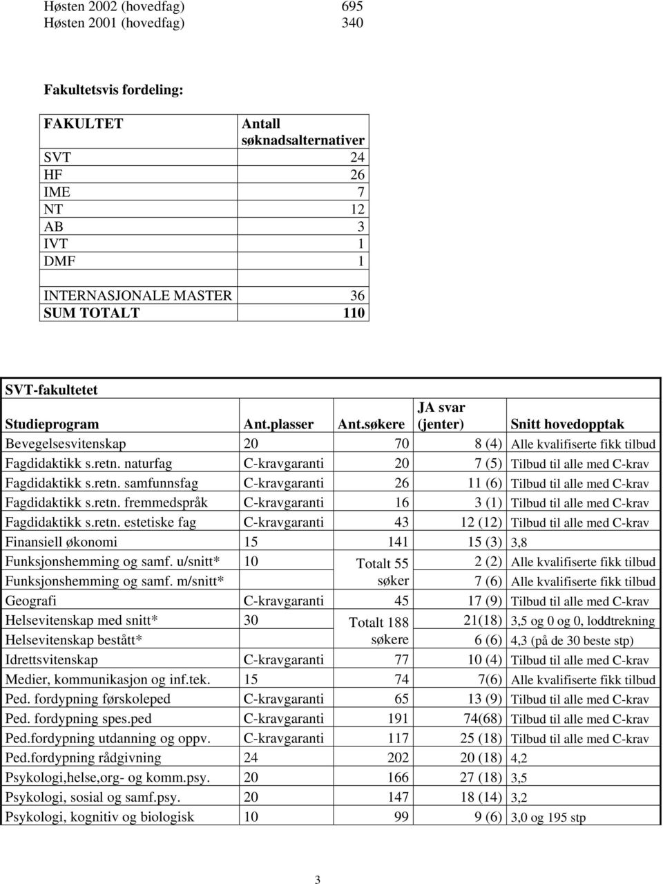 naturfag C-kravgaranti 20 7 (5) Tilbud til alle med C-krav Fagdidaktikk s.retn. samfunnsfag C-kravgaranti 26 11 (6) Tilbud til alle med C-krav Fagdidaktikk s.retn. fremmedspråk C-kravgaranti 16 3 (1) Tilbud til alle med C-krav Fagdidaktikk s.