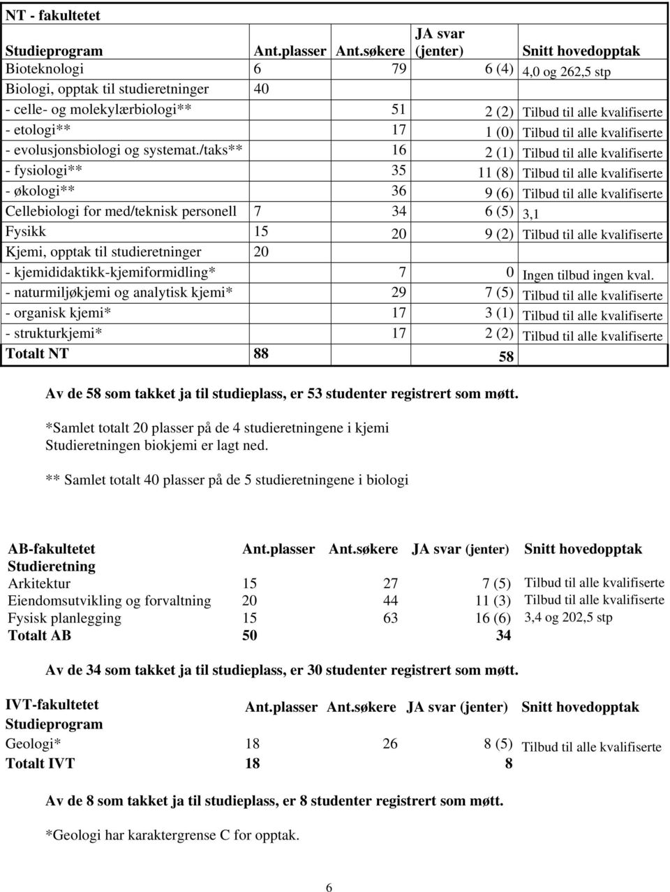 etologi** 17 1 (0) Tilbud til alle kvalifiserte - evolusjonsbiologi og systemat.