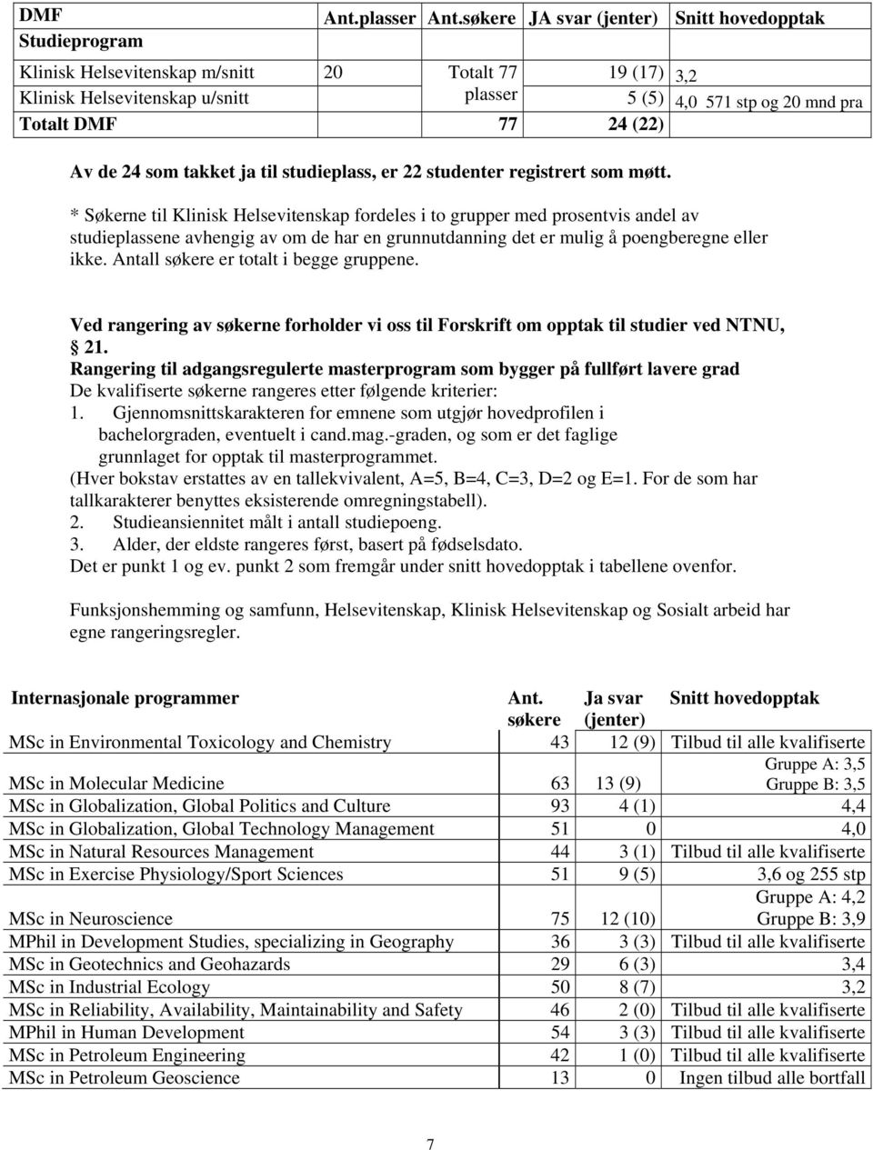 som takket ja til studieplass, er 22 studenter registrert som møtt.