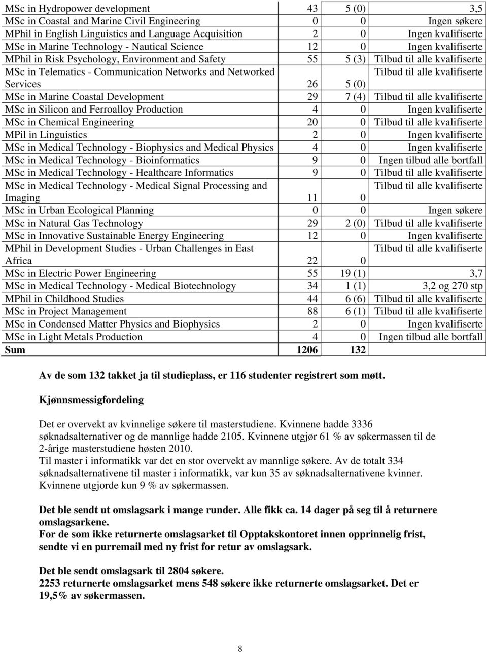 Tilbud til alle kvalifiserte Services 26 5 (0) MSc in Marine Coastal Development 29 7 (4) Tilbud til alle kvalifiserte MSc in Silicon and Ferroalloy Production 4 0 Ingen kvalifiserte MSc in Chemical