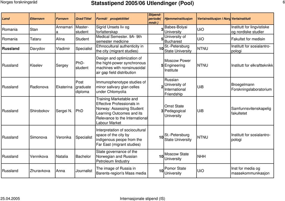 PhD Post graduate diploma Russland Simonova Veronika Specialist Russland Vennikova Natalia Bachelor Russland Zhuravkova Anna Journalist Sigrid Unsets liv og forfatterskap Medical Semester.
