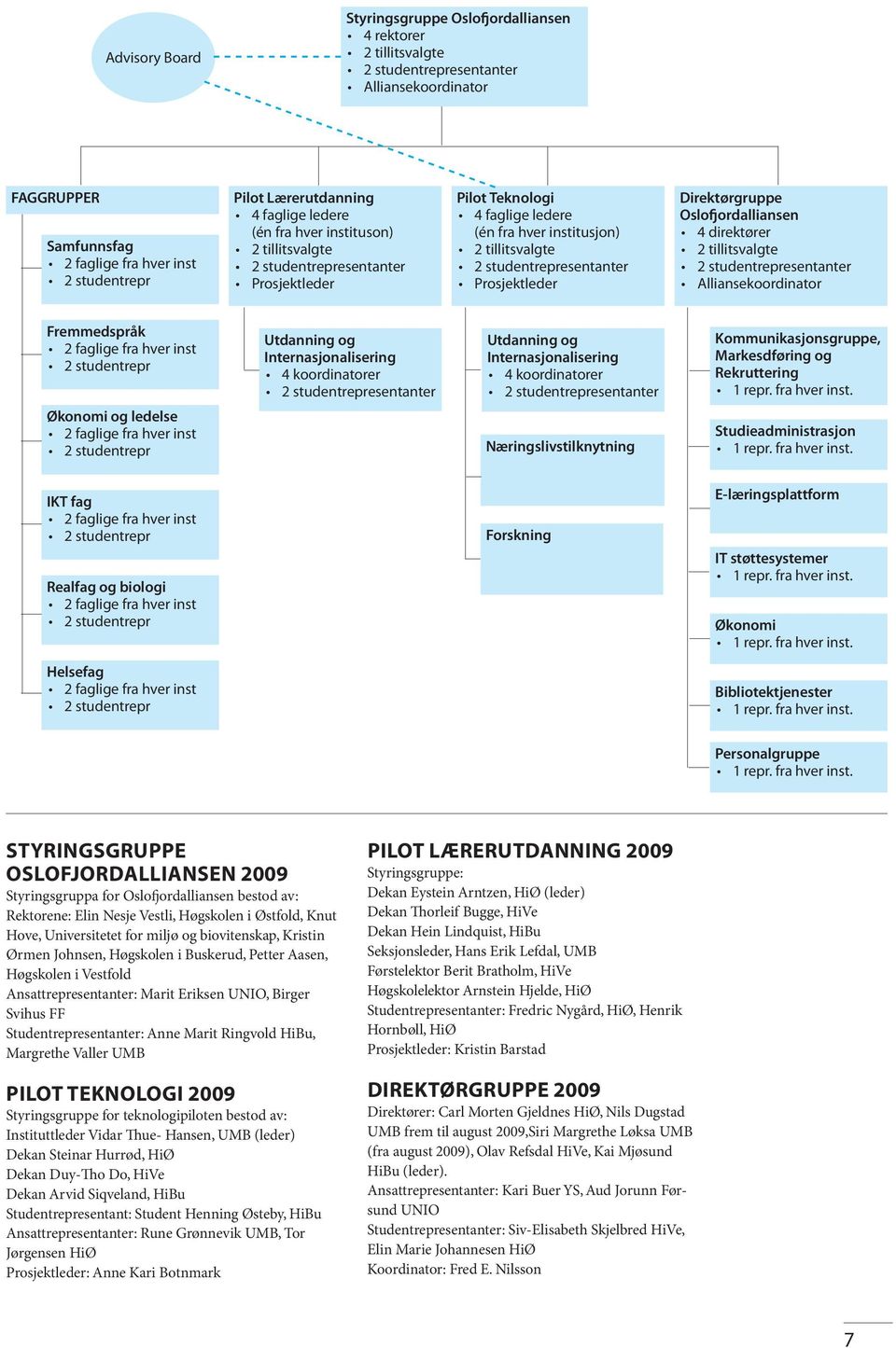 studentrepresentanter Prosjektleder Direktørgruppe Oslofjordalliansen 4 direktører 2 tillitsvalgte 2 studentrepresentanter Alliansekoordinator Fremmedspråk 2 faglige fra hver inst 2 studentrepr