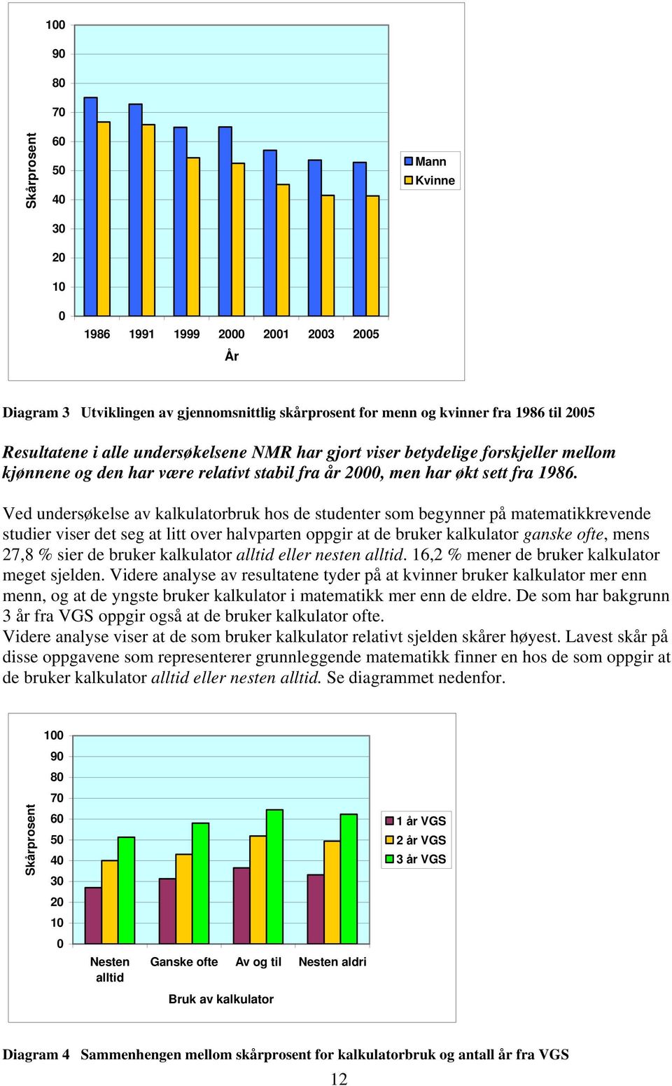 Ved undersøkelse av kalkulatorbruk hos de studenter som begynner på matematikkrevende studier viser det seg at litt over halvparten oppgir at de bruker kalkulator ganske ofte, mens 27,8 sier de