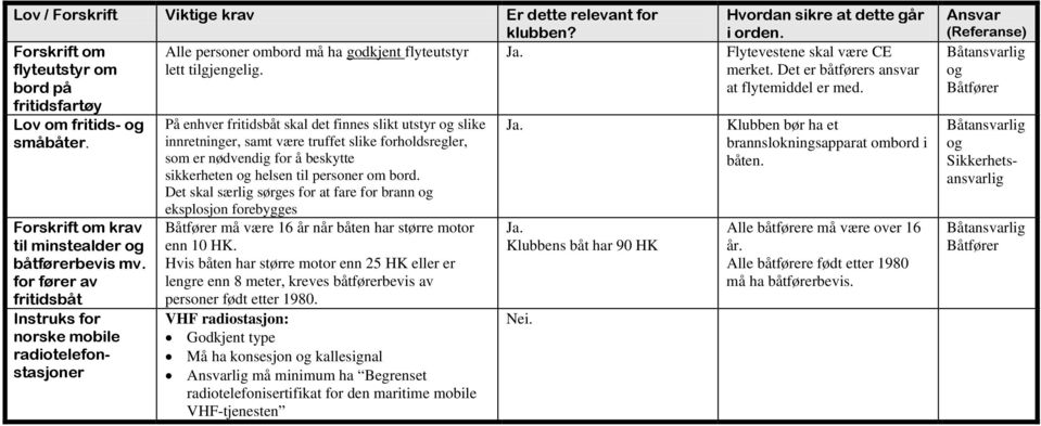 for fører av fritidsbåt Instruks for norske mobile radiotelefonstasjoner På enhver fritidsbåt skal det finnes slikt utstyr og slike innretninger, samt være truffet slike forholdsregler, som er