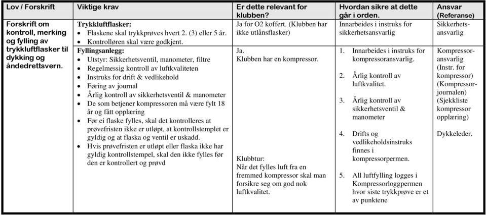 Fyllingsanlegg: Utstyr: Sikkerhetsventil, manometer, filtre Regelmessig kontroll av luftkvaliteten Instruks for drift & vedlikehold Føring av journal Årlig kontroll av sikkerhetsventil & manometer De