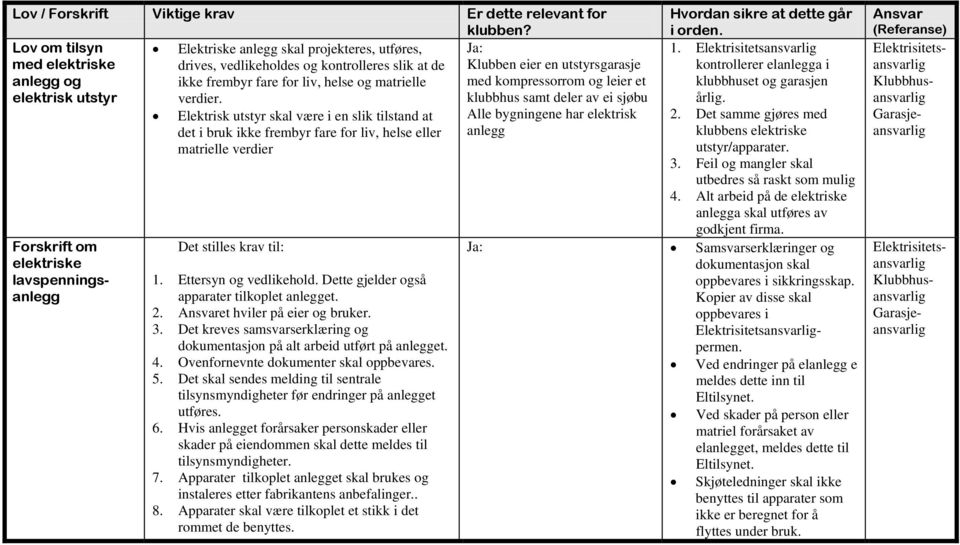 frembyr fare for liv, helse og matrielle verdier. Elektrisk utstyr skal være i en slik tilstand at det i bruk ikke frembyr fare for liv, helse eller matrielle verdier Det stilles krav til: 1.