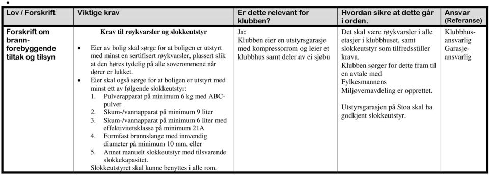 høres tydelig på alle soverommene når dører er lukket. Eier skal også sørge for at boligen er utstyrt med minst ett av følgende slokkeutstyr: 1. Pulverapparat på minimum 6 kg med ABCpulver 2.