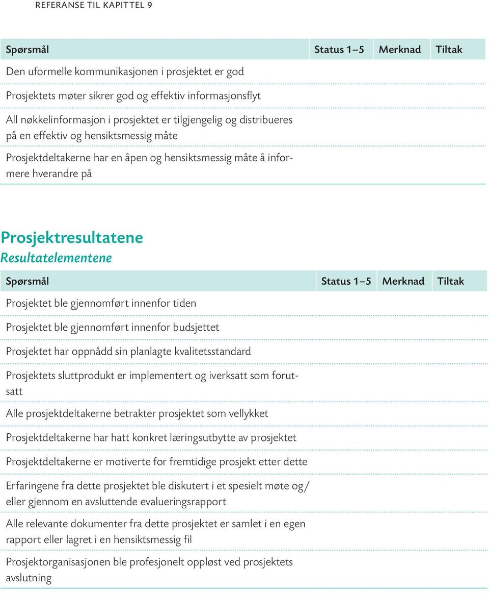 Prosjektet ble gjennomført innenfor budsjettet Prosjektet har oppnådd sin planlagte kvalitetsstandard Prosjektets sluttprodukt er implementert og iverksatt som forutsatt Alle prosjektdeltakerne