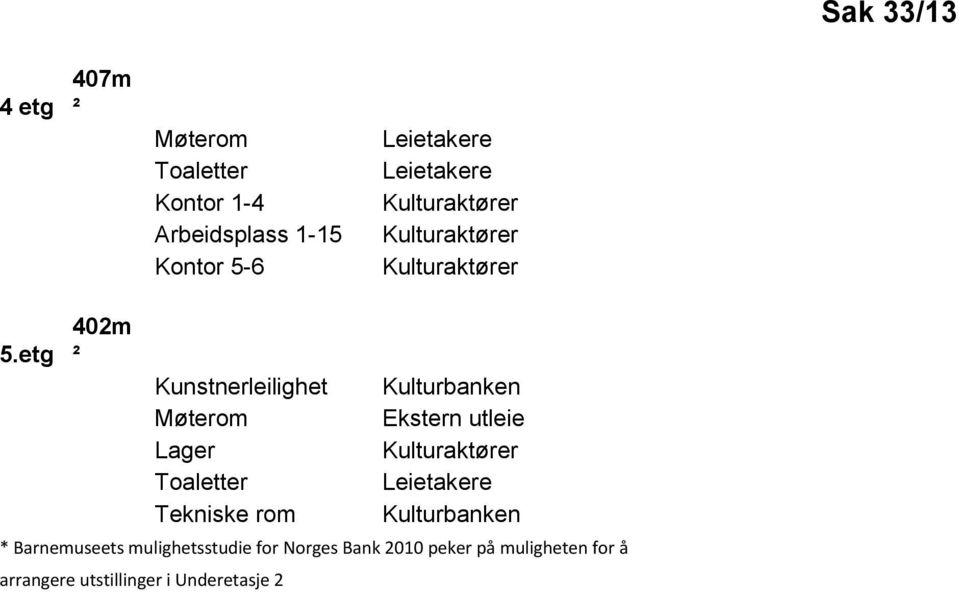 etg 402m ² Kunstnerleilighet Møterom Lager Toaletter Tekniske rom Kulturbanken Ekstern utleie