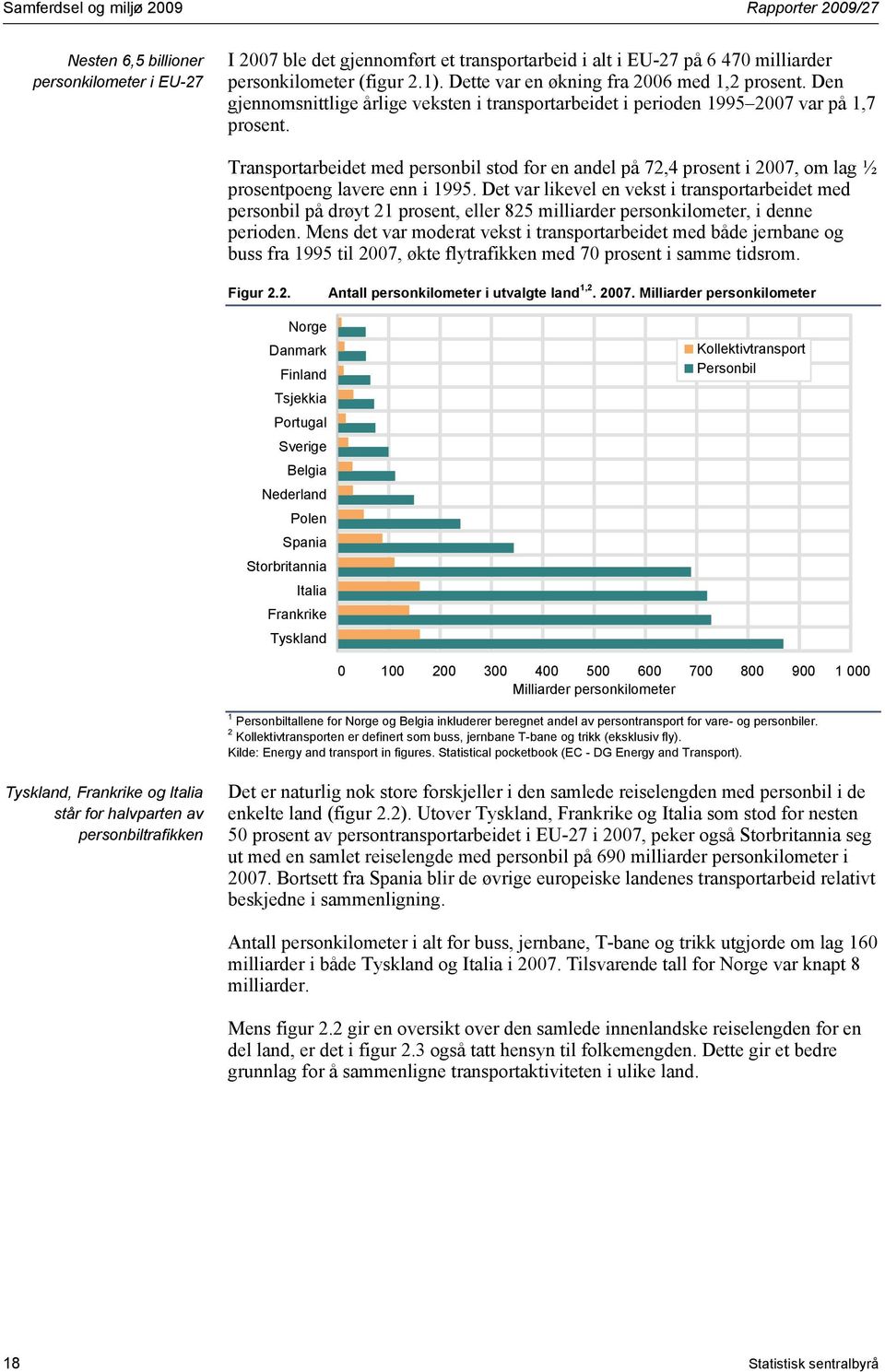 Transportarbeidet med personbil stod for en andel på 72,4 prosent i 2007, om lag ½ prosentpoeng lavere enn i 1995.