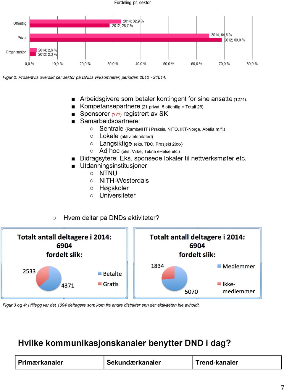 ) Lokale (aktivitetsrelatert) Langsiktige (eks. TDC, Prosjekt 20xx) Ad hoc (eks. Virke, Tekna ehelse etc.) Bidragsytere: Eks. sponsede lokaler til nettverksmøter etc.