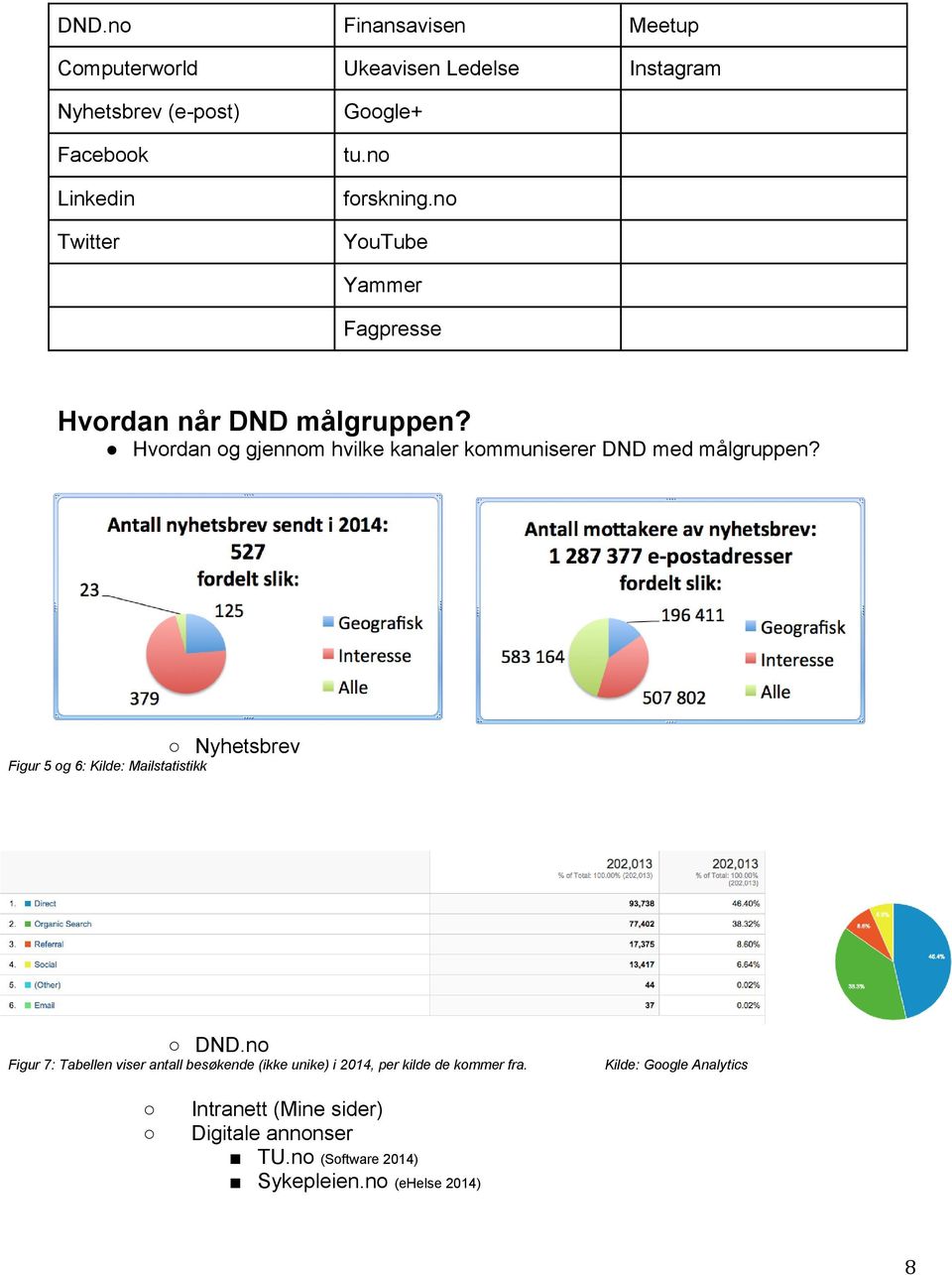 Hvordan og gjennom hvilke kanaler kommuniserer DND med målgruppen? Nyhetsbrev Figur 5 og 6: Kilde: Mailstatistikk DND.