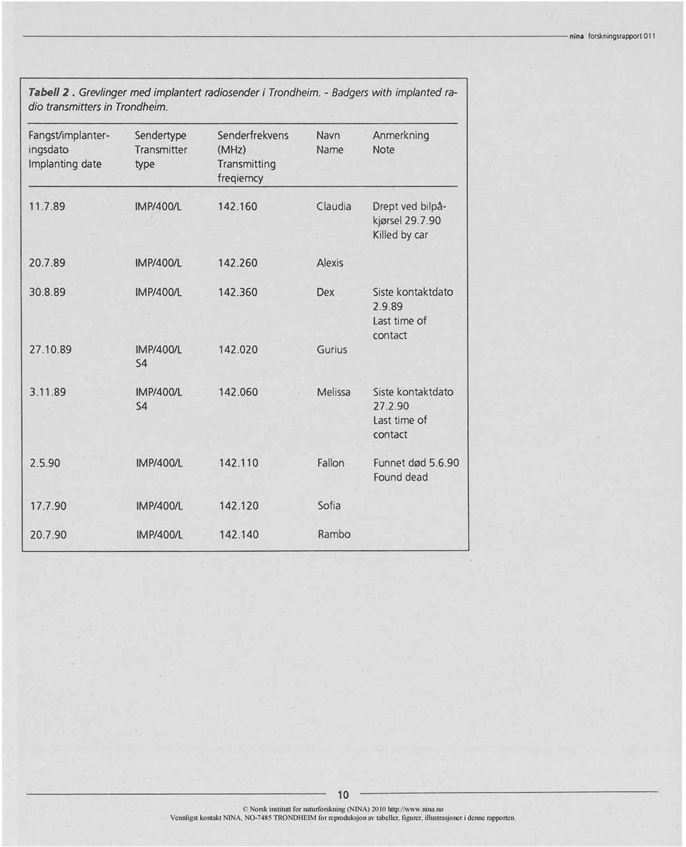 160 Claudia Drept ved bilpåkjørsel 29.7.90 Killed by car 20.7.89 IMP/400/L 142.260 Alexis 30.8.89 IMP/400/L 142.360 Dex Siste kontaktdato 27.10.89 IMP/400/L 142.020 Gurius S4 2.9.89 Last time of contact 3.