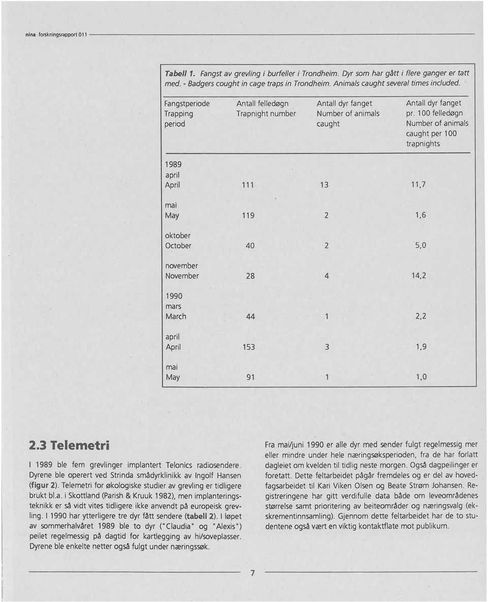 100 felledøgn Number of animals caught per 100 trapnights 1989 april April mai May oktober October november November 1990 mars March april April mai May 111 13 11,7 119 1,6 40 2 5,0 28 4 14,2 44 2,2