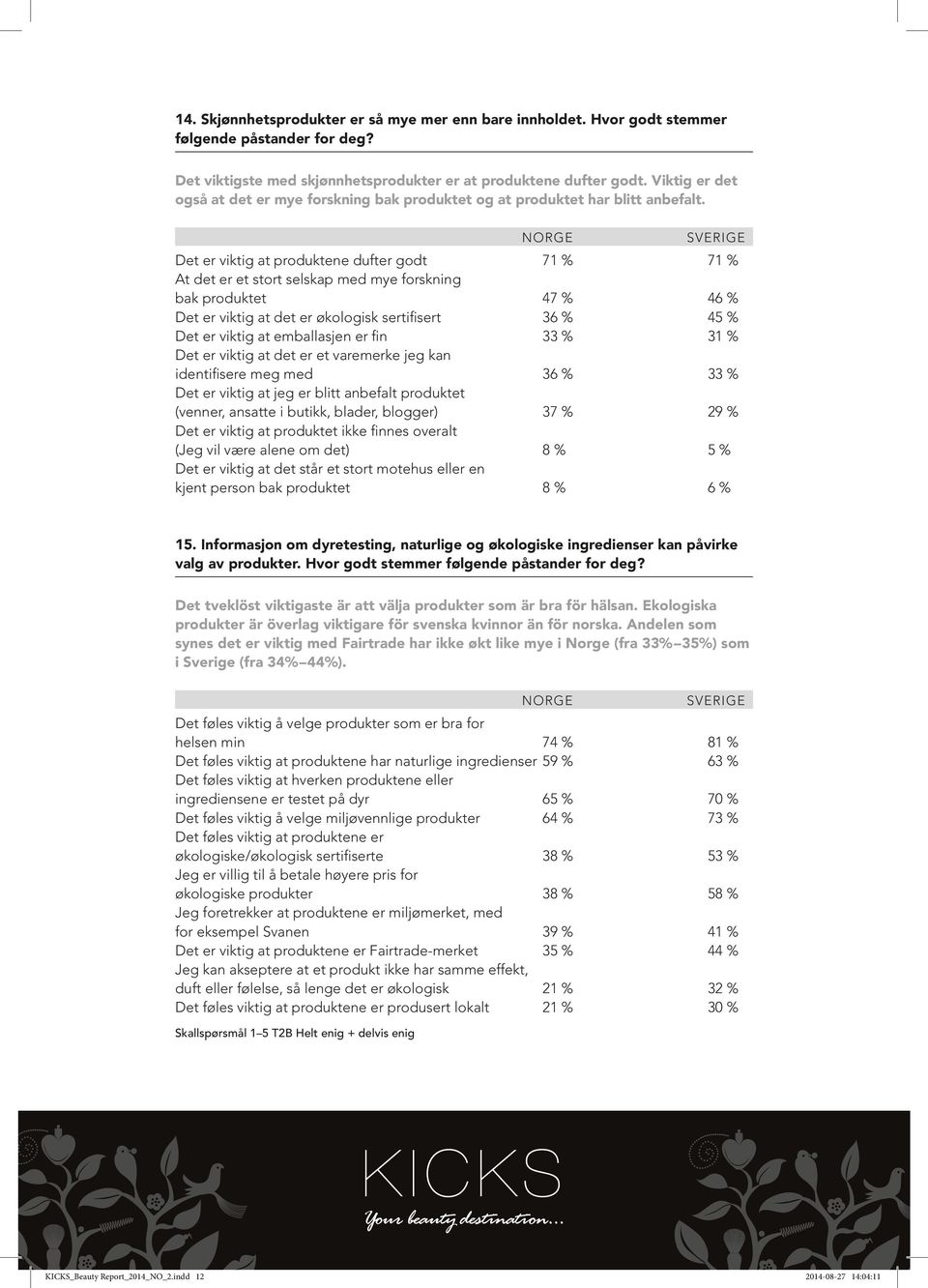 Det er viktig at produktene dufter godt 71 % 71 % At det er et stort selskap med mye forskning bak produktet 47 % 46 % Det er viktig at det er økologisk sertifisert 36 % 45 % Det er viktig at