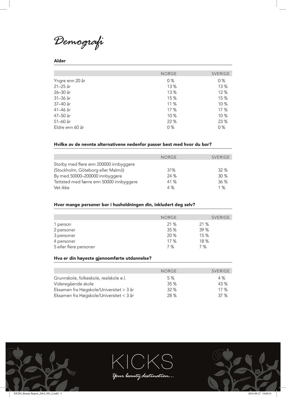 Storby med flere enn 200000 innbyggere (Stockholm, Göteborg eller Malmö) 31% 32 % By med 50000 200000 innbyggere 24 % 30 % Tettsted med færre enn 50000 innbyggere 41 % 36 % Vet ikke 4 % 1 % Hvor