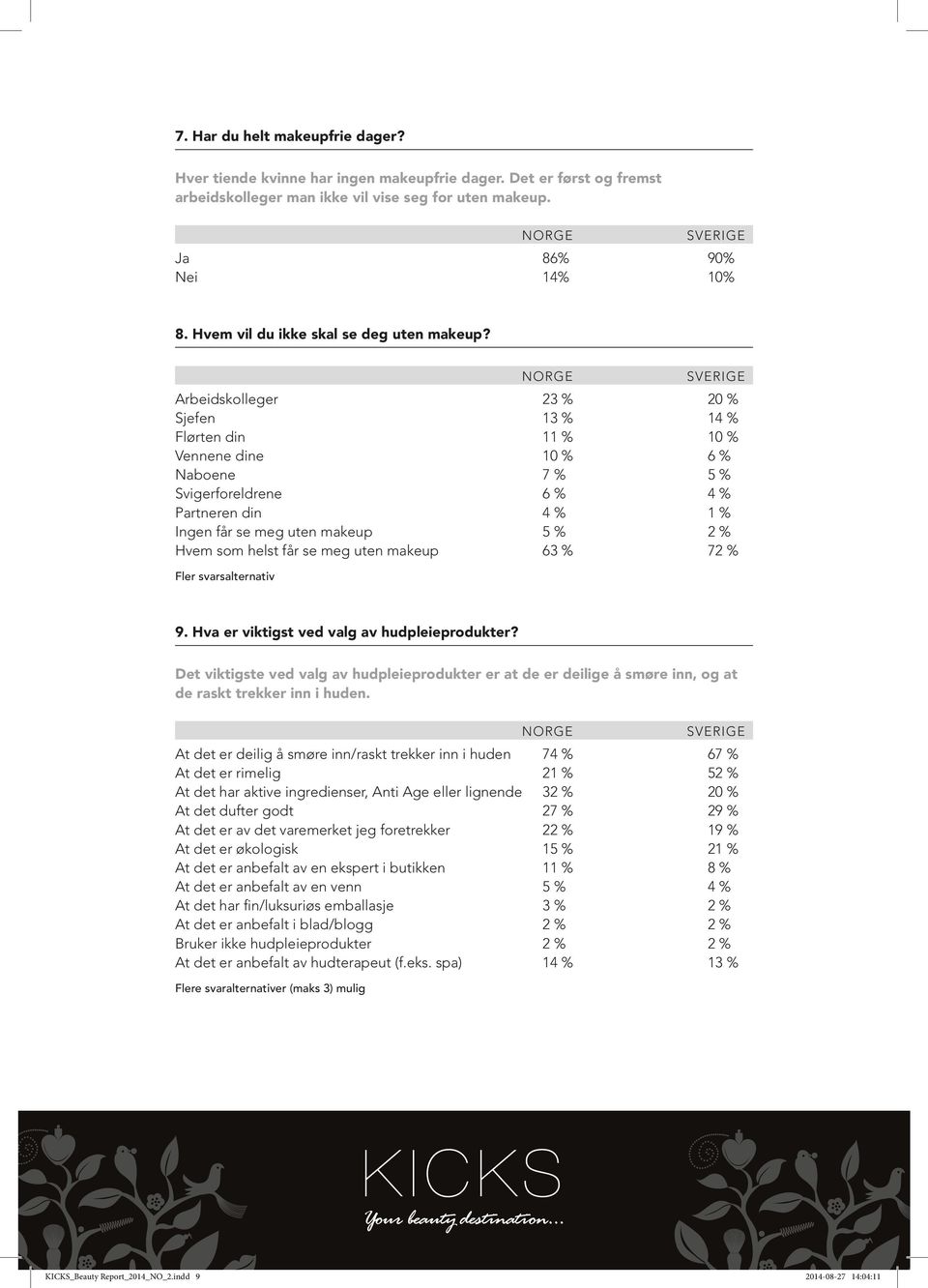 Arbeidskolleger 23 % 20 % Sjefen 13 % 14 % Flørten din 11 % 10 % Vennene dine 10 % 6 % Naboene 7 % 5 % Svigerforeldrene 6 % 4 % Partneren din 4 % 1 % Ingen får se meg uten makeup 5 % 2 % Hvem som