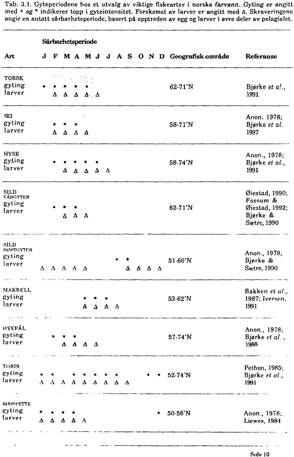 Sårbarhetsperiode Art J F M A M J J A S O N D Geografisk område Referanse TORSK gyting larver * * A A A A A 62-7 l'n Bjørke et a!., 1991 FEI gyting larver w * A A A A 58-71"N Anon. 1978; Bjørke et al.